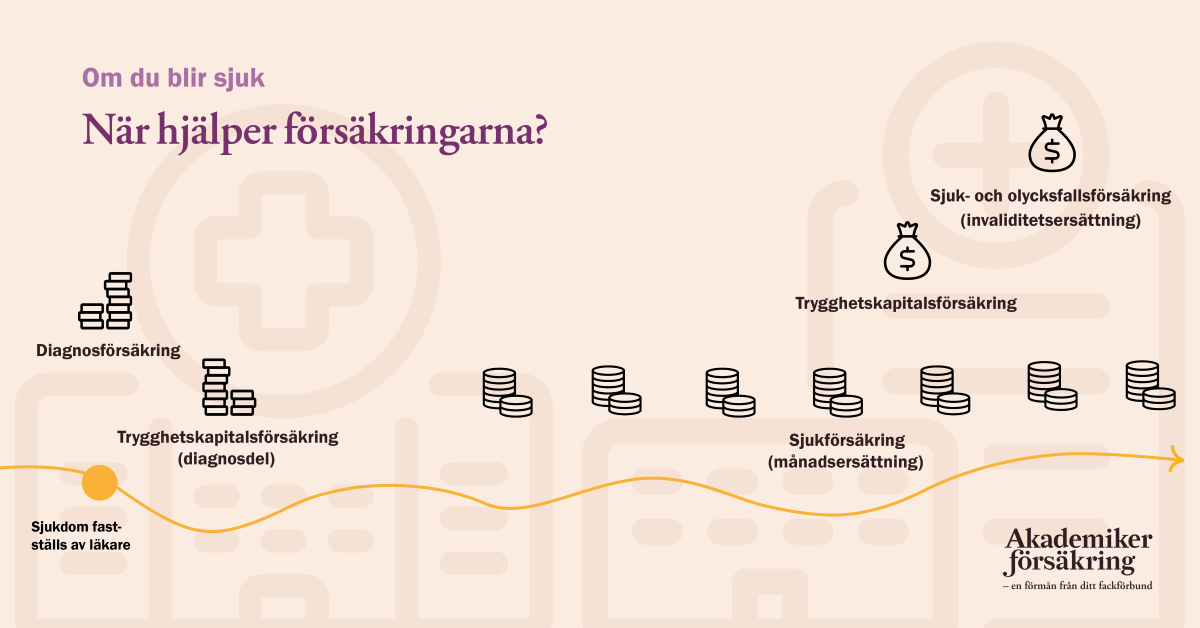 Grafik: Tidslinje som visar när olika försäkringar hjälper under en sjukdom