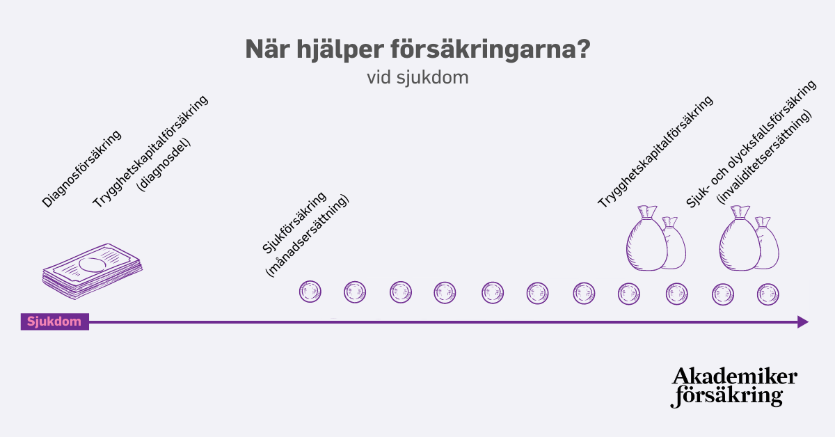 Minska hålet i plånboken om du blir sjuk
